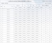 2025年01月-2026年04月广西进出